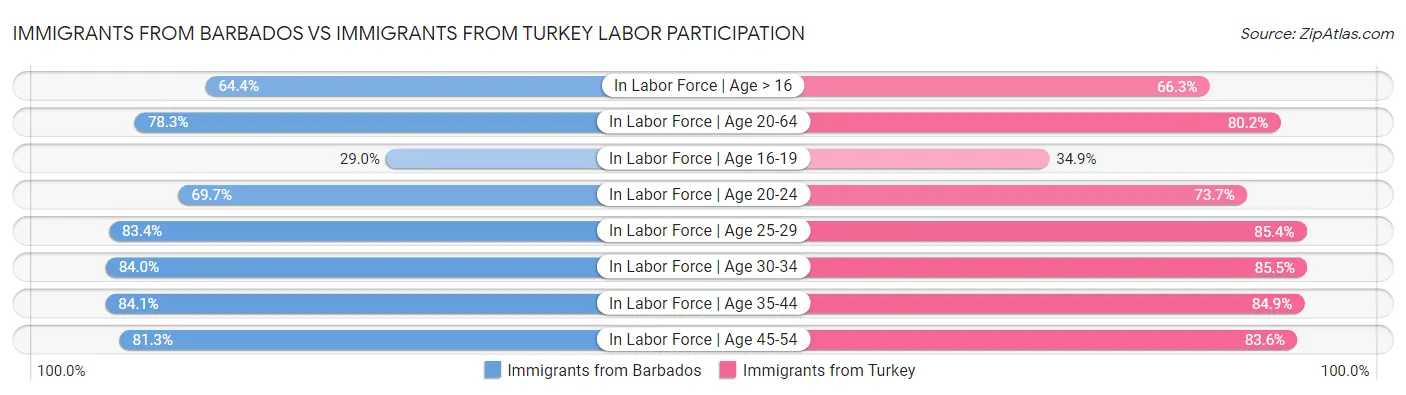 Immigrants from Barbados vs Immigrants from Turkey Labor Participation