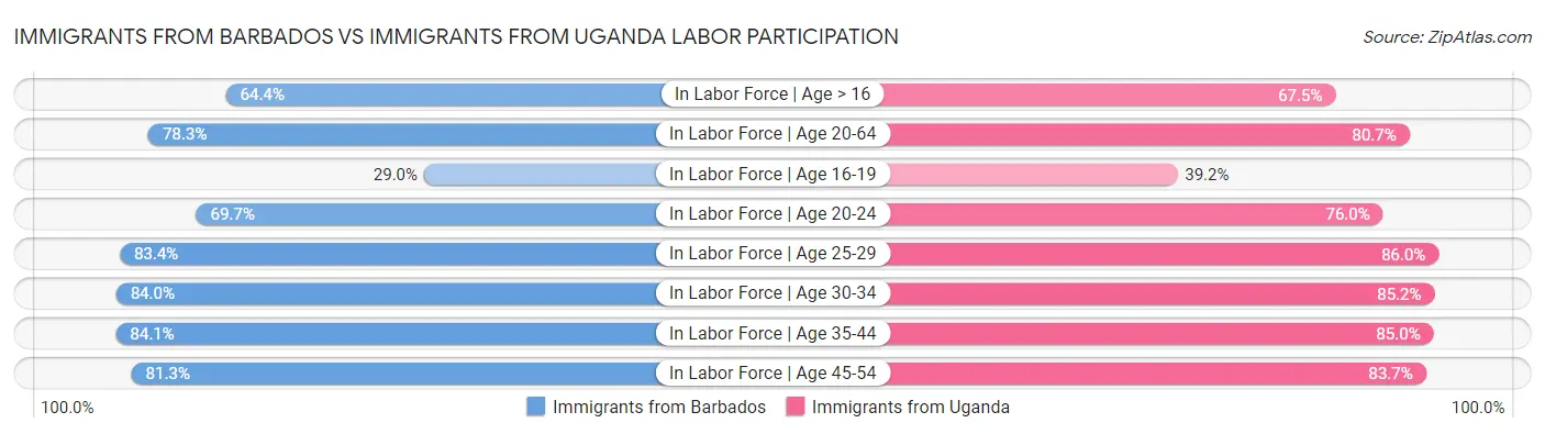 Immigrants from Barbados vs Immigrants from Uganda Labor Participation