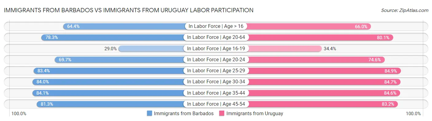 Immigrants from Barbados vs Immigrants from Uruguay Labor Participation