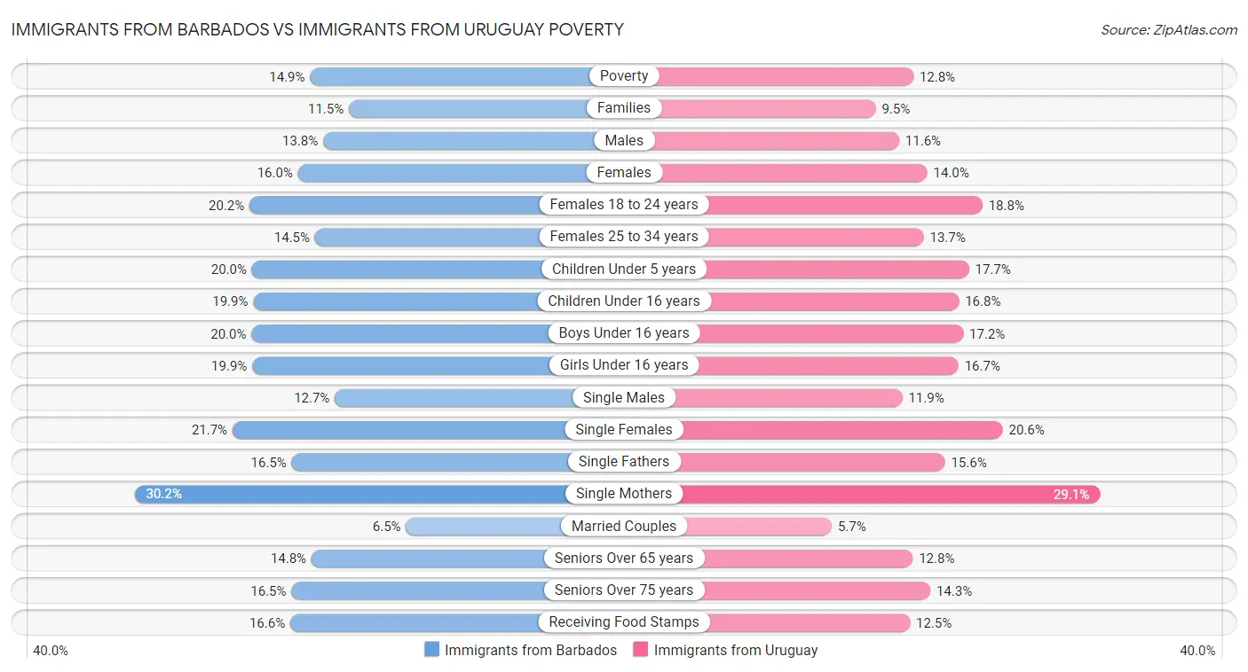 Immigrants from Barbados vs Immigrants from Uruguay Poverty