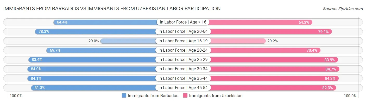 Immigrants from Barbados vs Immigrants from Uzbekistan Labor Participation