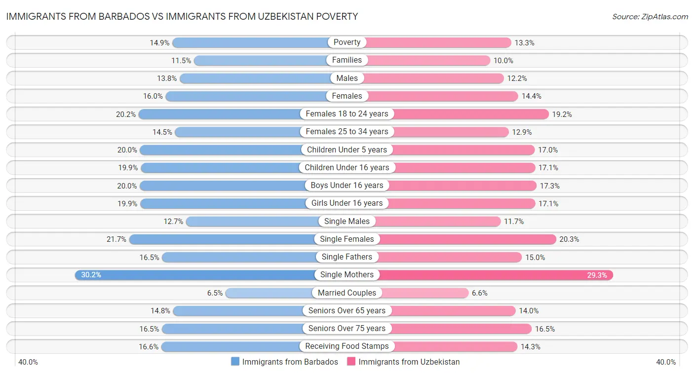 Immigrants from Barbados vs Immigrants from Uzbekistan Poverty