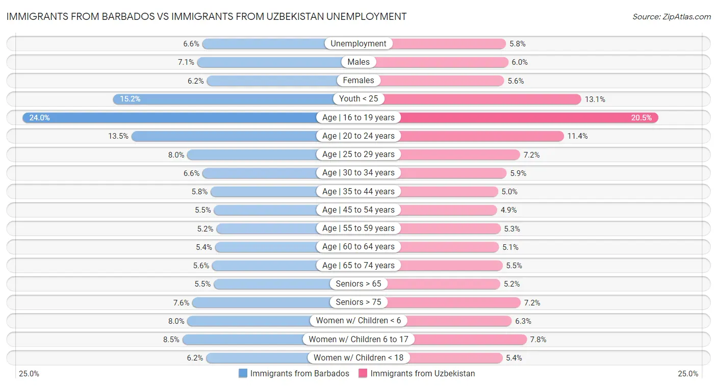 Immigrants from Barbados vs Immigrants from Uzbekistan Unemployment