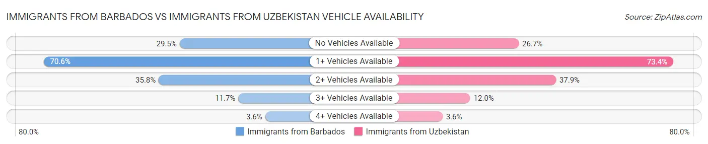 Immigrants from Barbados vs Immigrants from Uzbekistan Vehicle Availability