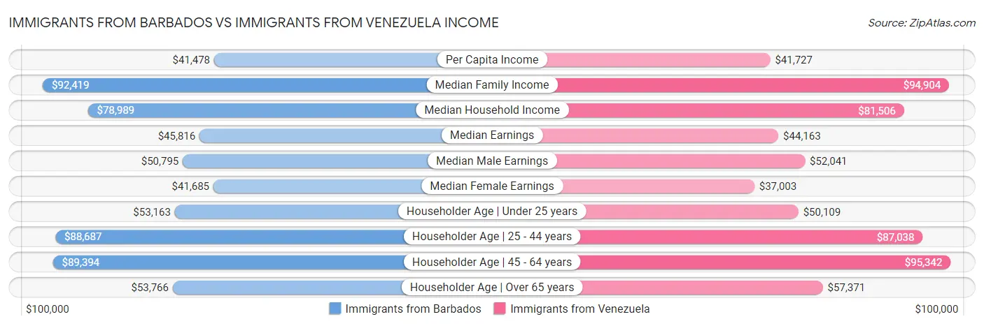 Immigrants from Barbados vs Immigrants from Venezuela Income