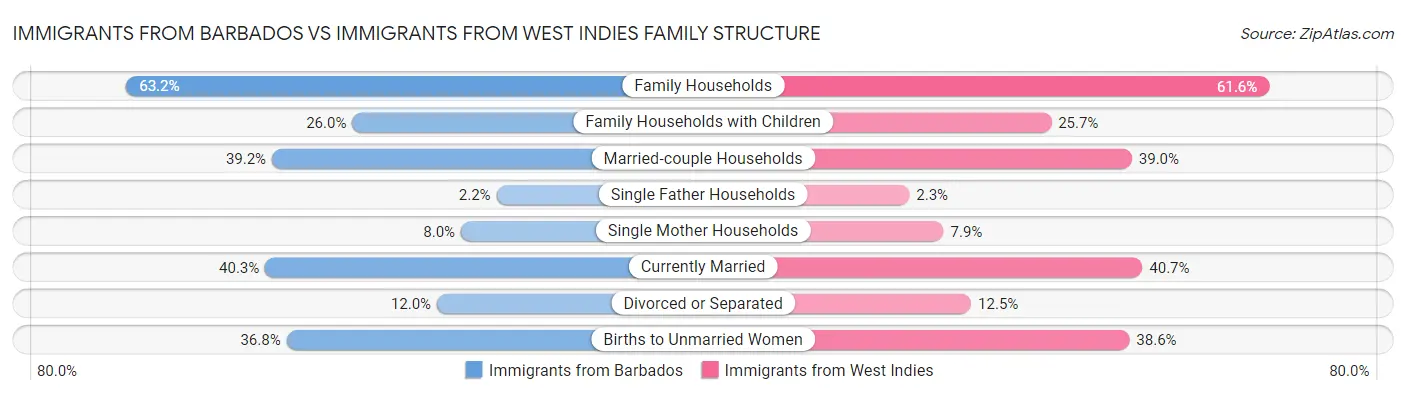 Immigrants from Barbados vs Immigrants from West Indies Family Structure