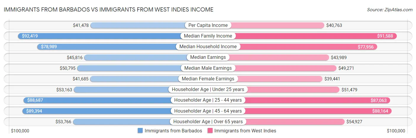 Immigrants from Barbados vs Immigrants from West Indies Income