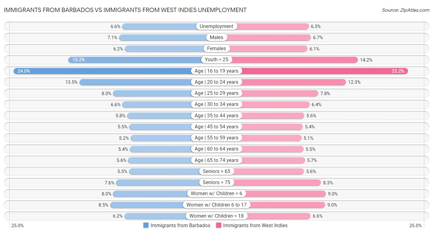 Immigrants from Barbados vs Immigrants from West Indies Unemployment