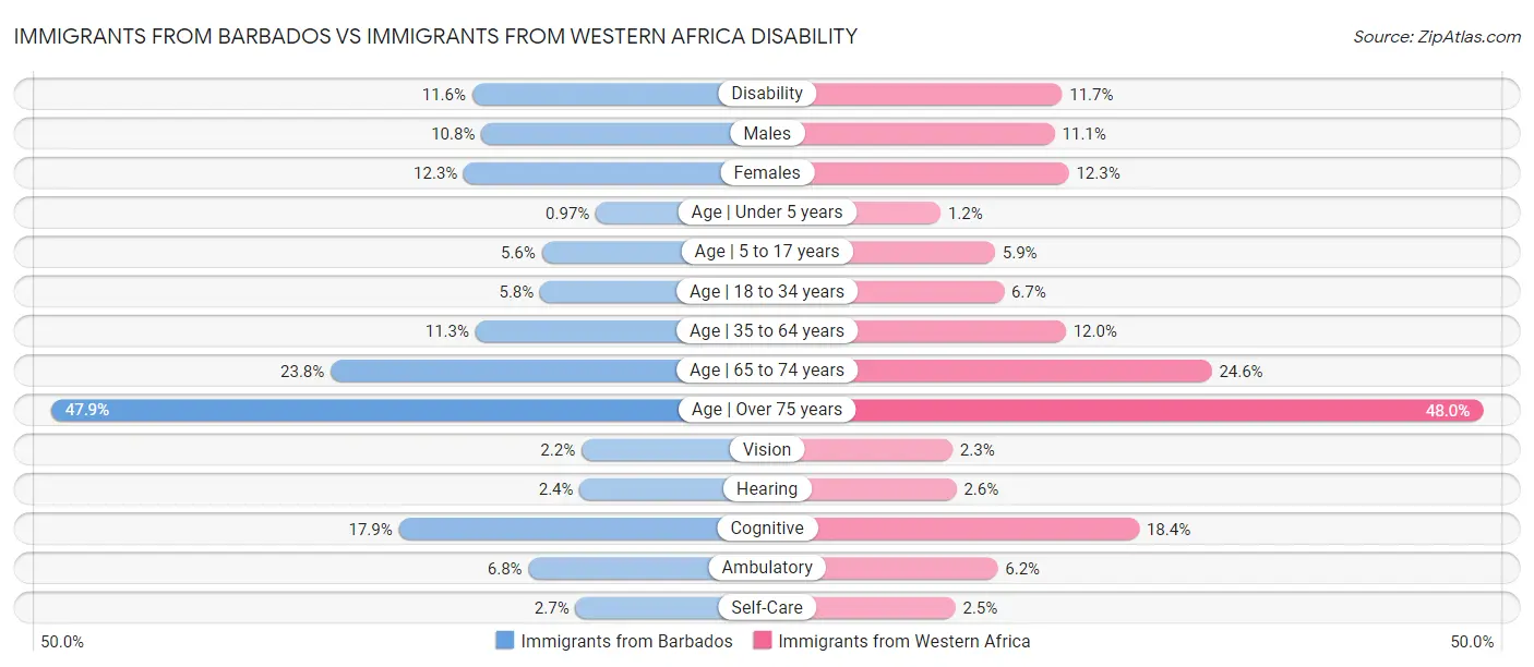 Immigrants from Barbados vs Immigrants from Western Africa Disability
