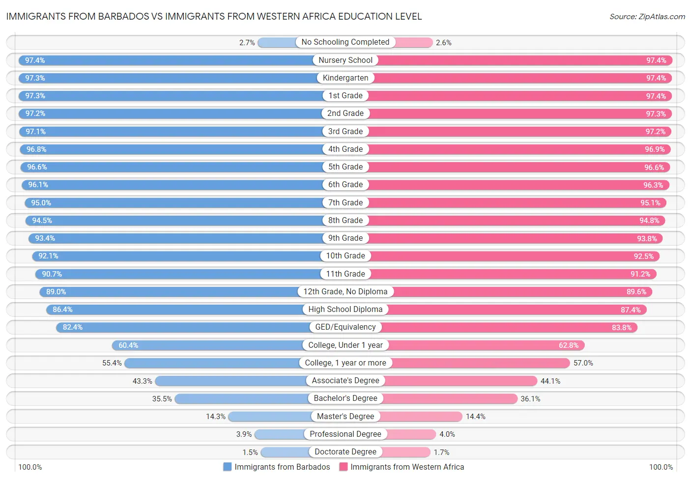 Immigrants from Barbados vs Immigrants from Western Africa Education Level