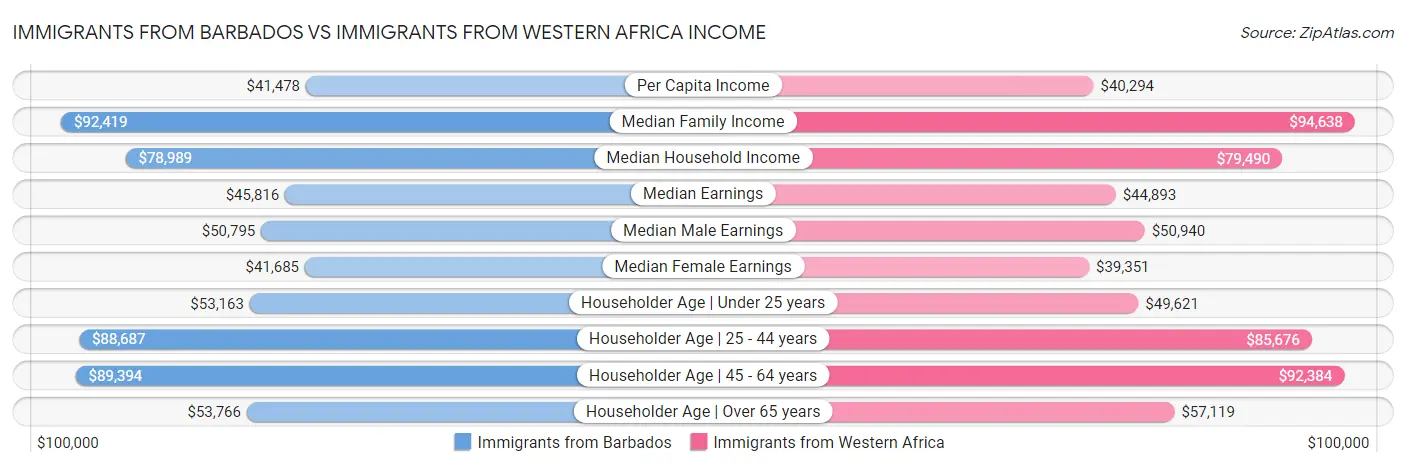 Immigrants from Barbados vs Immigrants from Western Africa Income