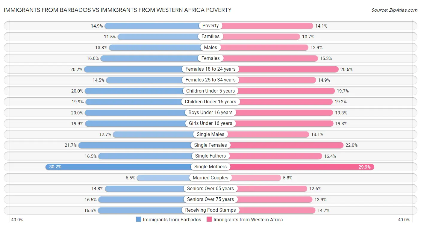 Immigrants from Barbados vs Immigrants from Western Africa Poverty