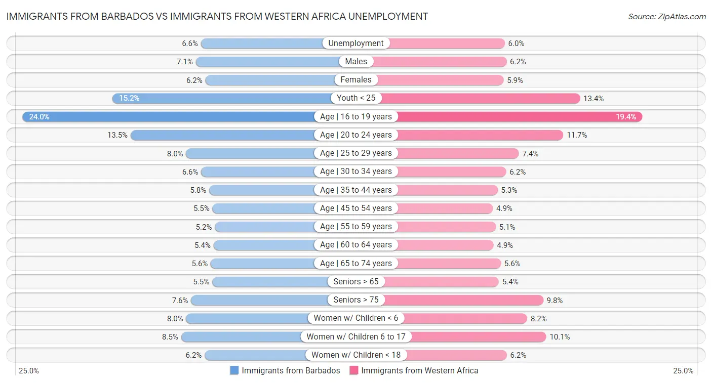 Immigrants from Barbados vs Immigrants from Western Africa Unemployment