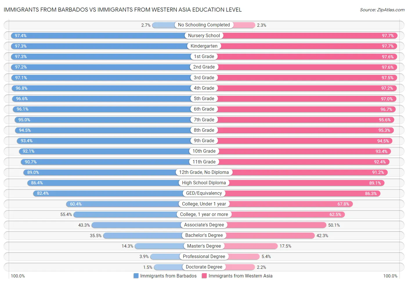 Immigrants from Barbados vs Immigrants from Western Asia Education Level