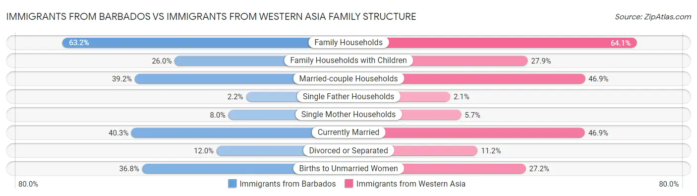 Immigrants from Barbados vs Immigrants from Western Asia Family Structure