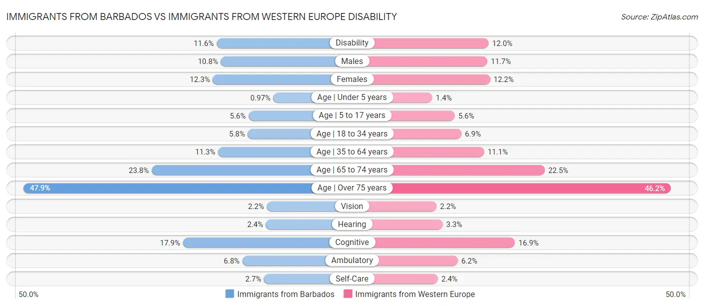 Immigrants from Barbados vs Immigrants from Western Europe Disability
