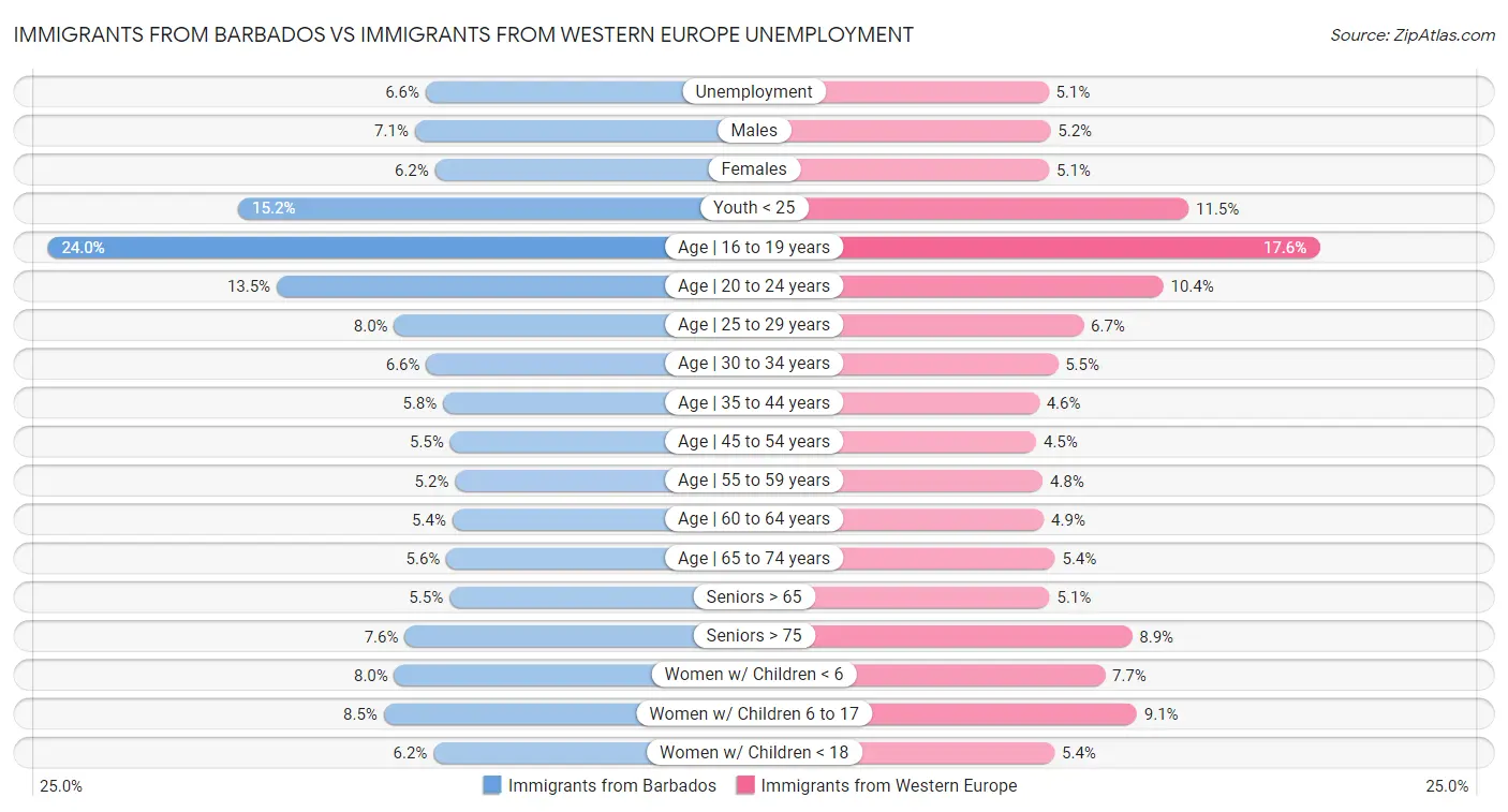 Immigrants from Barbados vs Immigrants from Western Europe Unemployment