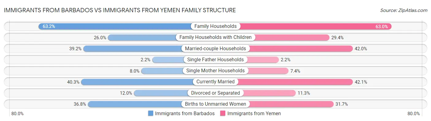 Immigrants from Barbados vs Immigrants from Yemen Family Structure