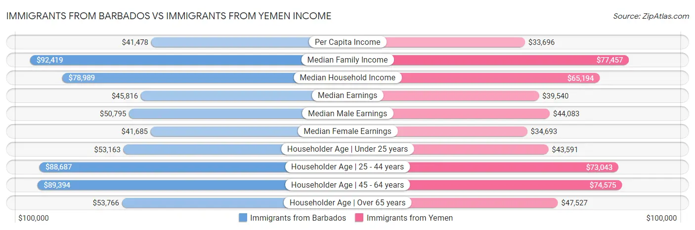 Immigrants from Barbados vs Immigrants from Yemen Income