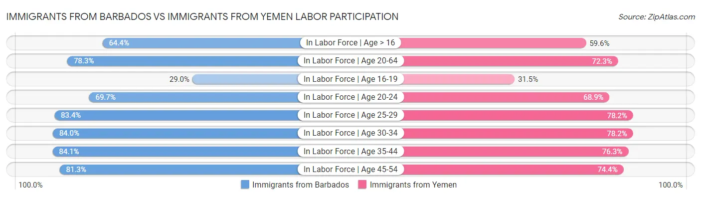 Immigrants from Barbados vs Immigrants from Yemen Labor Participation