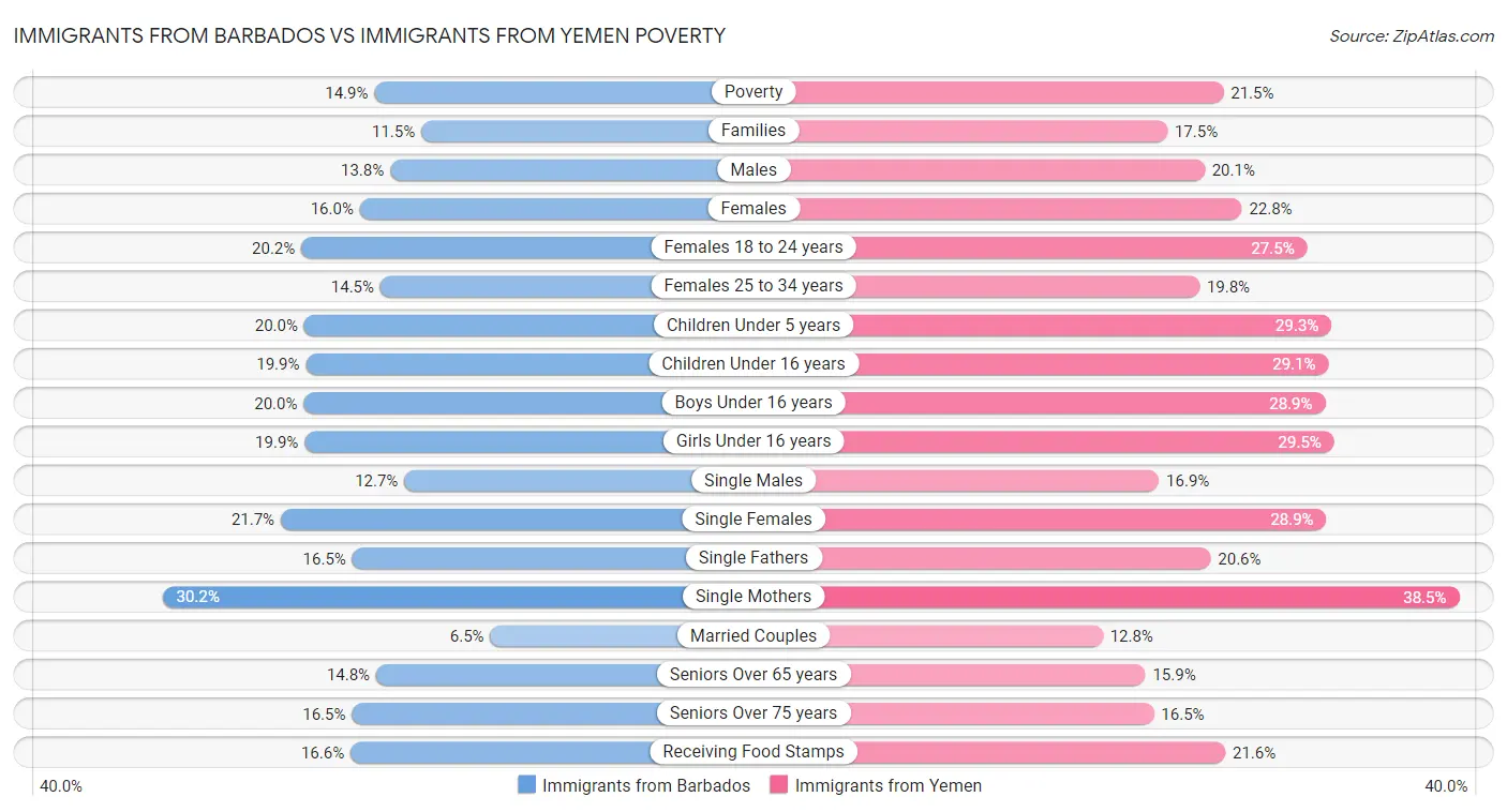 Immigrants from Barbados vs Immigrants from Yemen Poverty