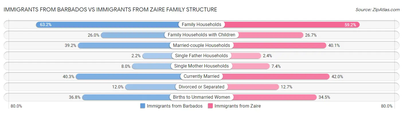 Immigrants from Barbados vs Immigrants from Zaire Family Structure
