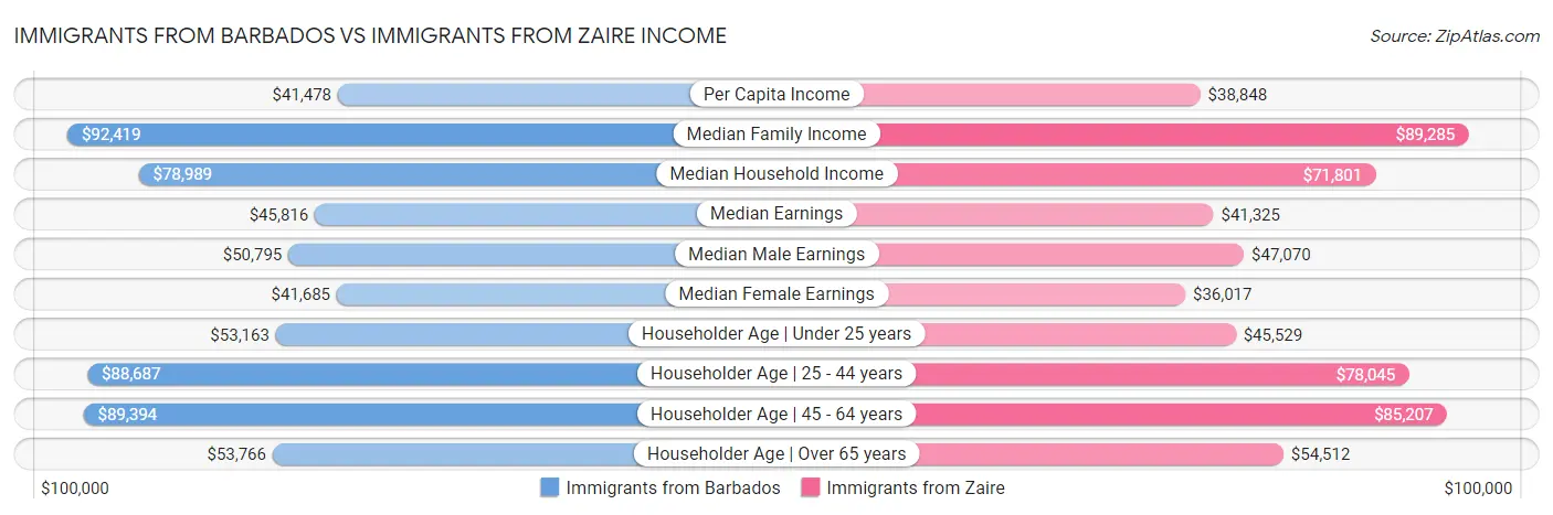 Immigrants from Barbados vs Immigrants from Zaire Income