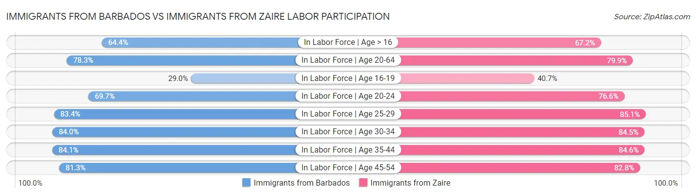 Immigrants from Barbados vs Immigrants from Zaire Labor Participation