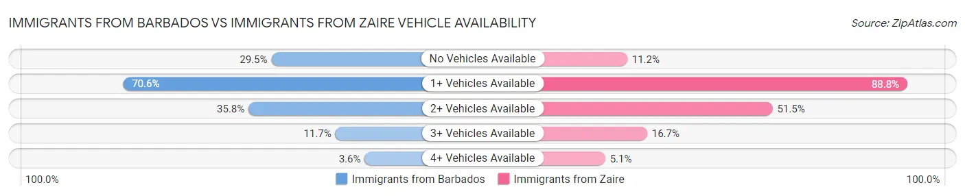 Immigrants from Barbados vs Immigrants from Zaire Vehicle Availability