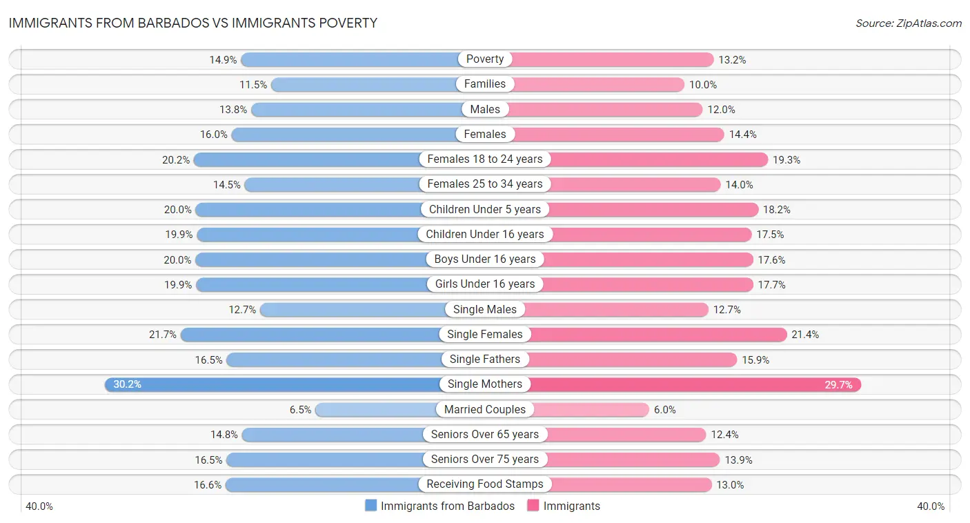 Immigrants from Barbados vs Immigrants Poverty