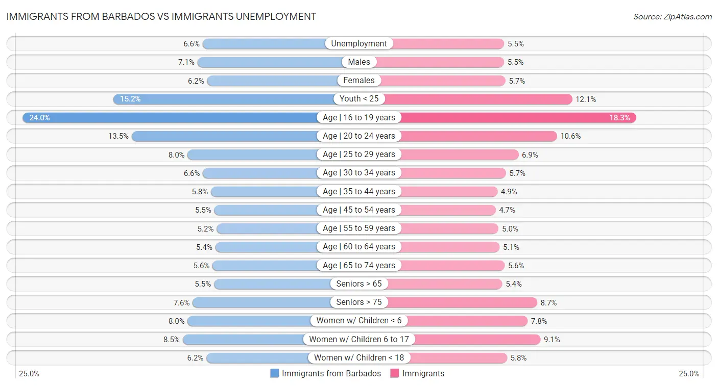 Immigrants from Barbados vs Immigrants Unemployment