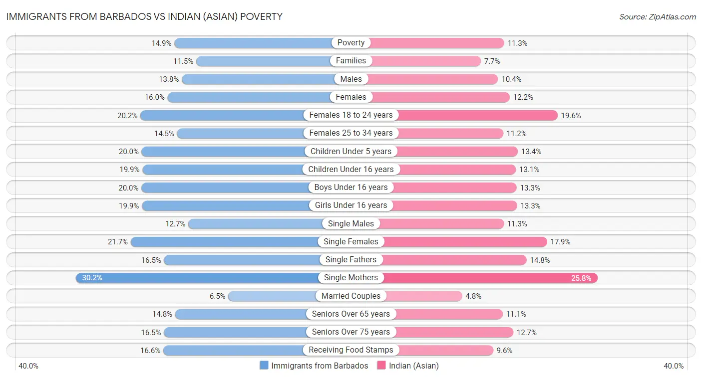 Immigrants from Barbados vs Indian (Asian) Poverty