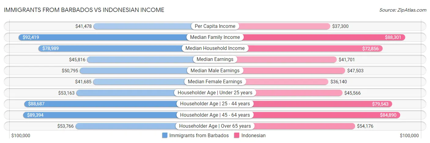 Immigrants from Barbados vs Indonesian Income