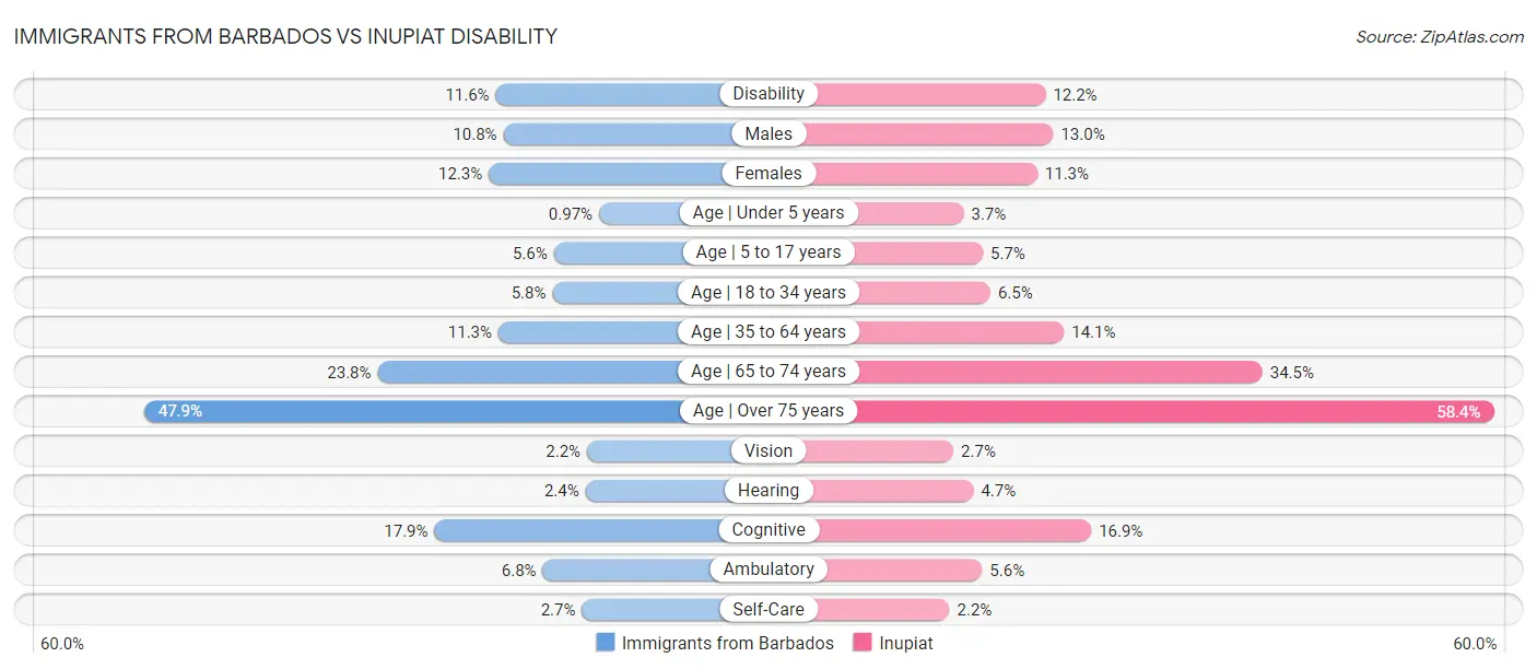 Immigrants from Barbados vs Inupiat Disability