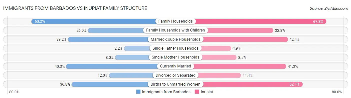 Immigrants from Barbados vs Inupiat Family Structure