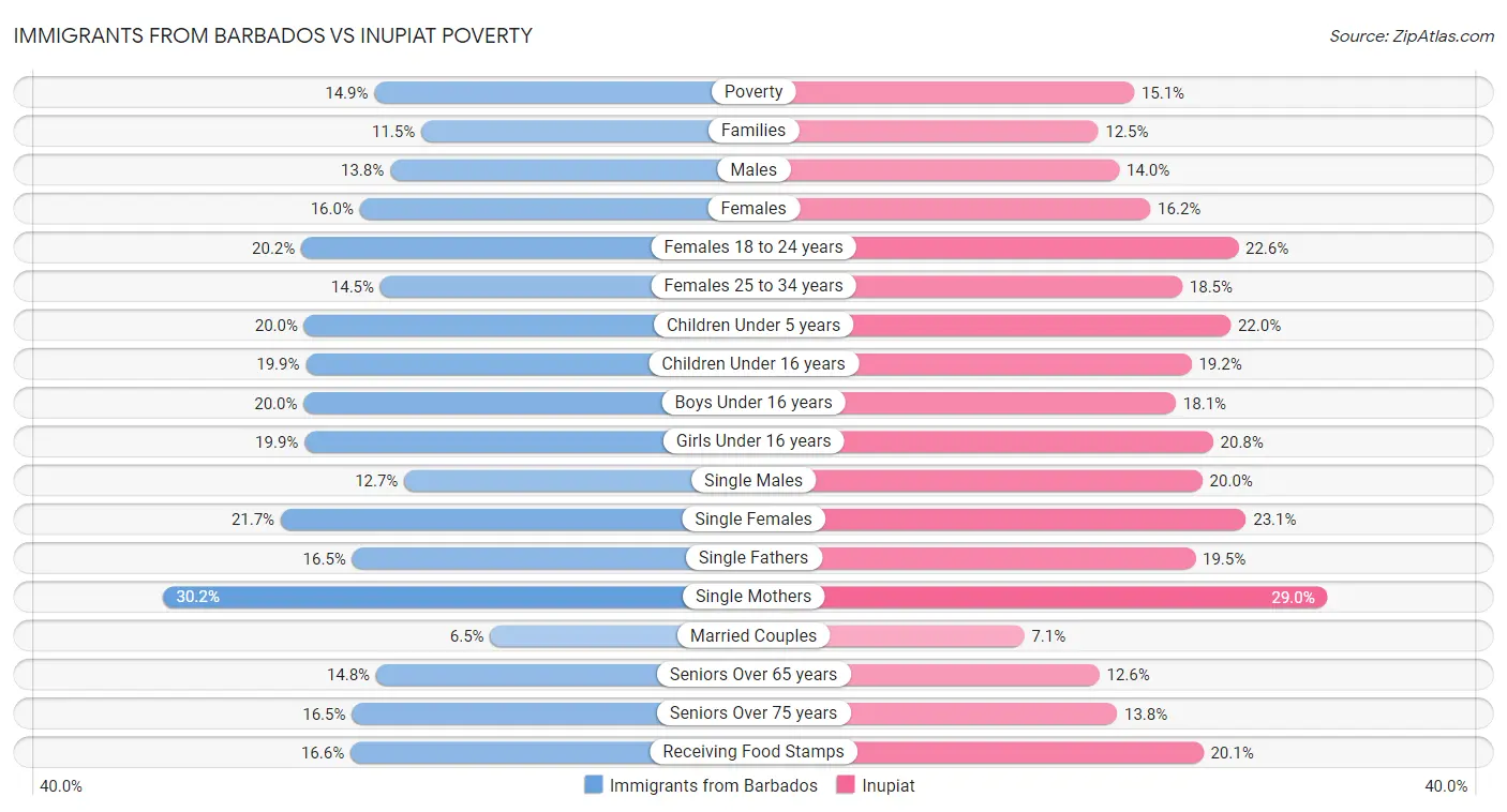 Immigrants from Barbados vs Inupiat Poverty