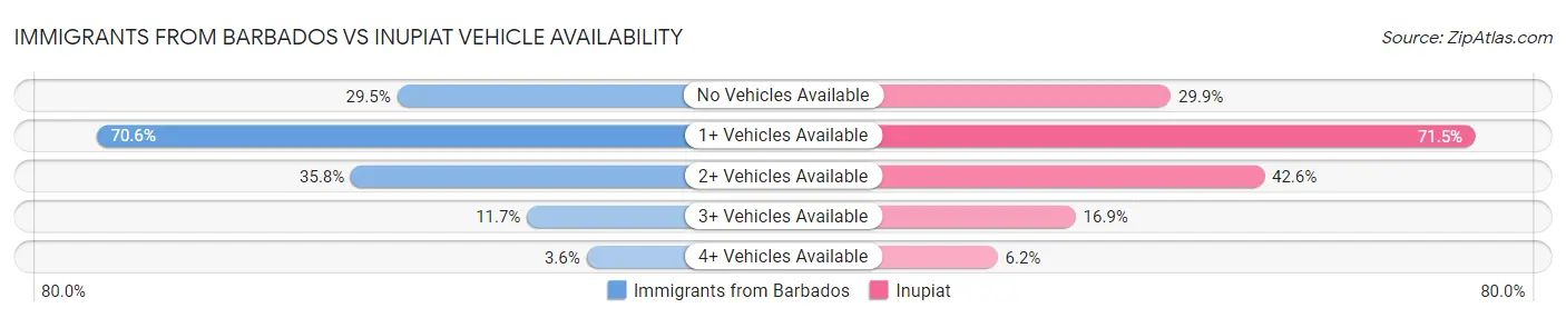 Immigrants from Barbados vs Inupiat Vehicle Availability