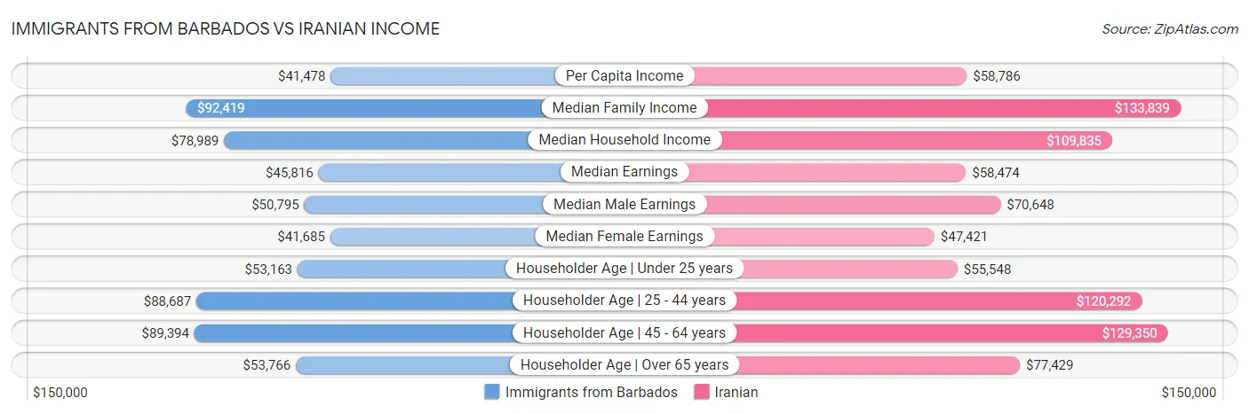 Immigrants from Barbados vs Iranian Income