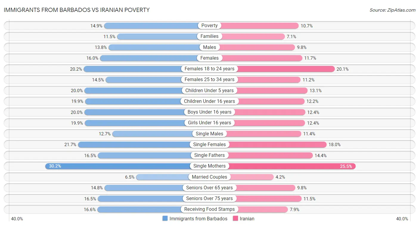 Immigrants from Barbados vs Iranian Poverty