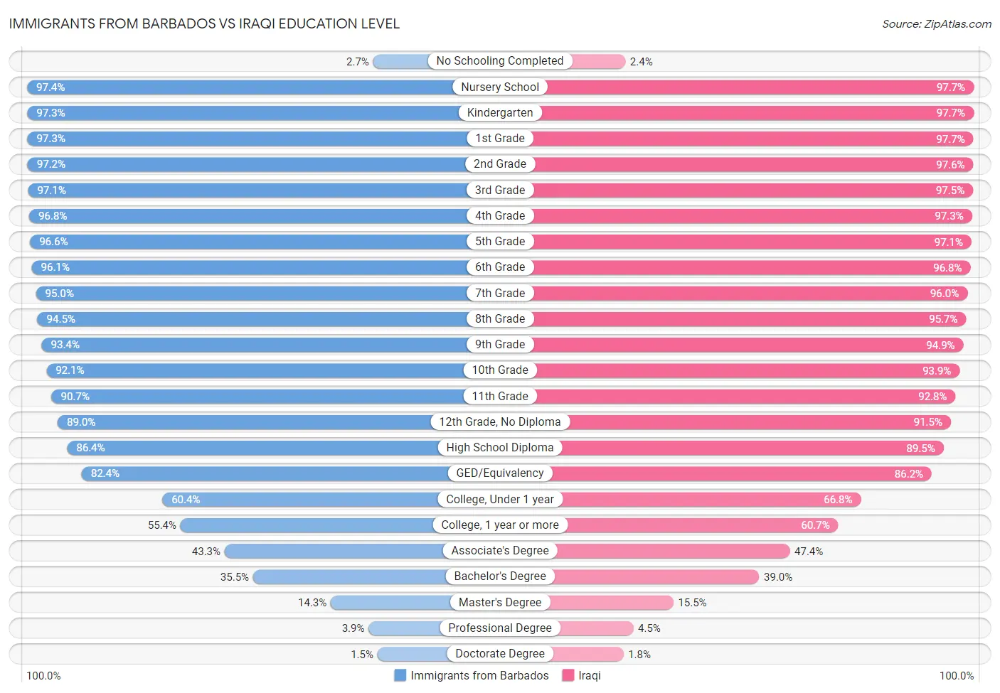 Immigrants from Barbados vs Iraqi Education Level