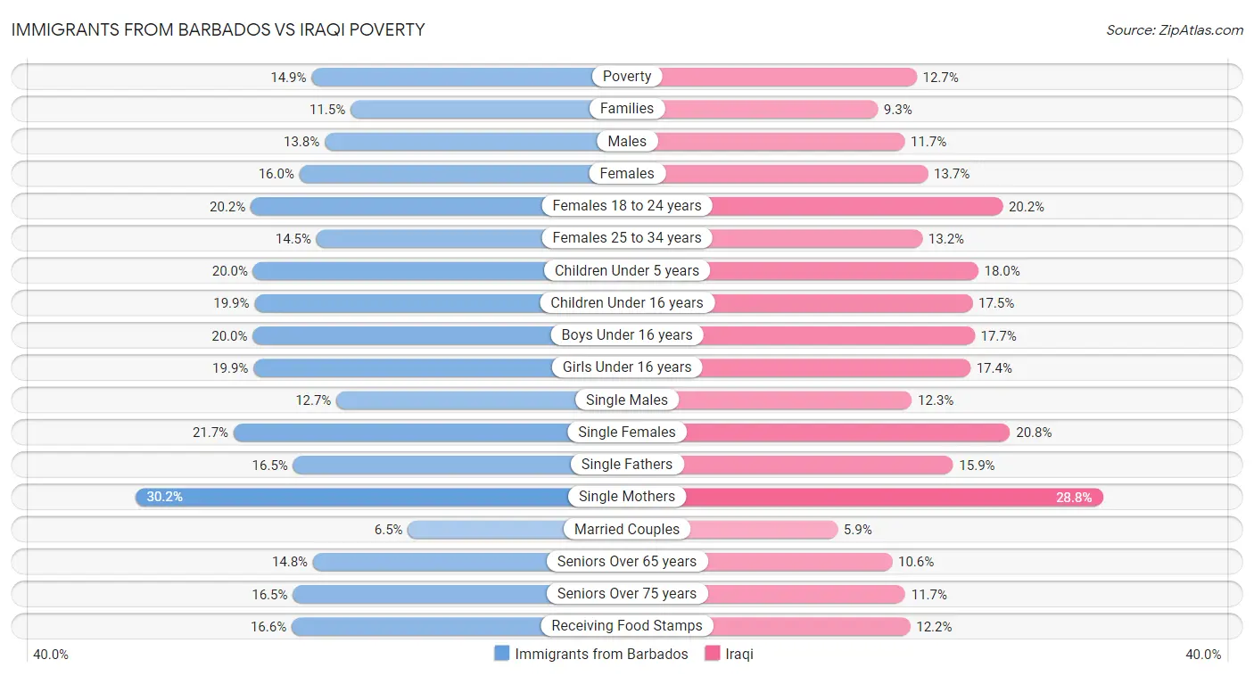 Immigrants from Barbados vs Iraqi Poverty