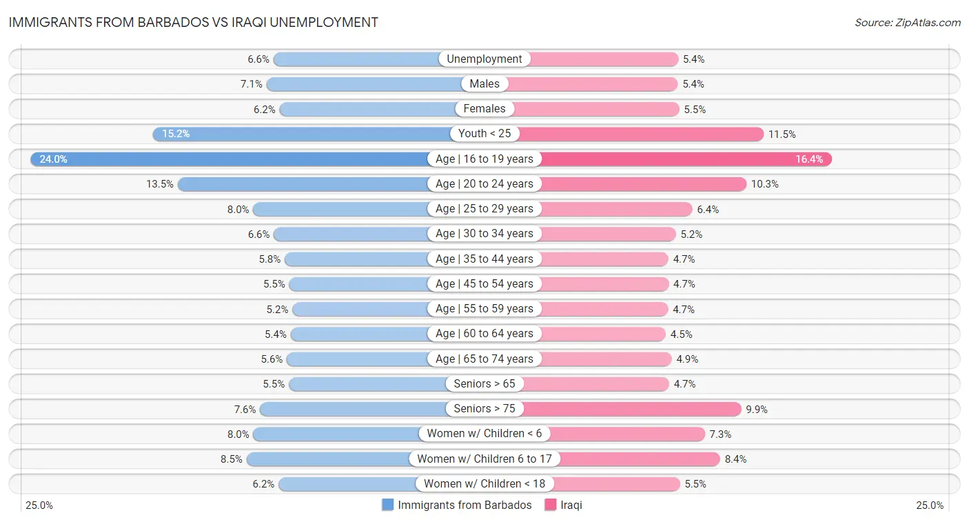 Immigrants from Barbados vs Iraqi Unemployment