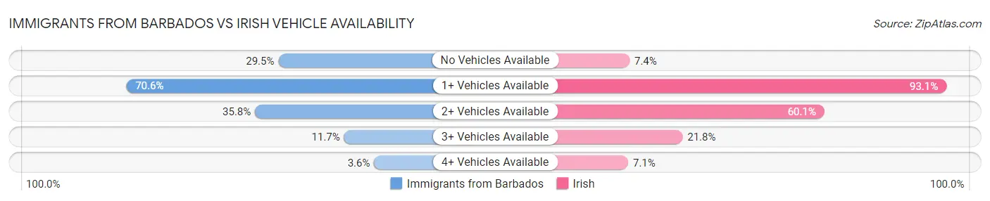 Immigrants from Barbados vs Irish Vehicle Availability