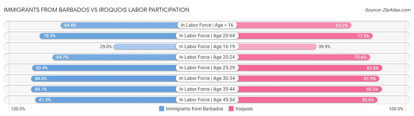 Immigrants from Barbados vs Iroquois Labor Participation