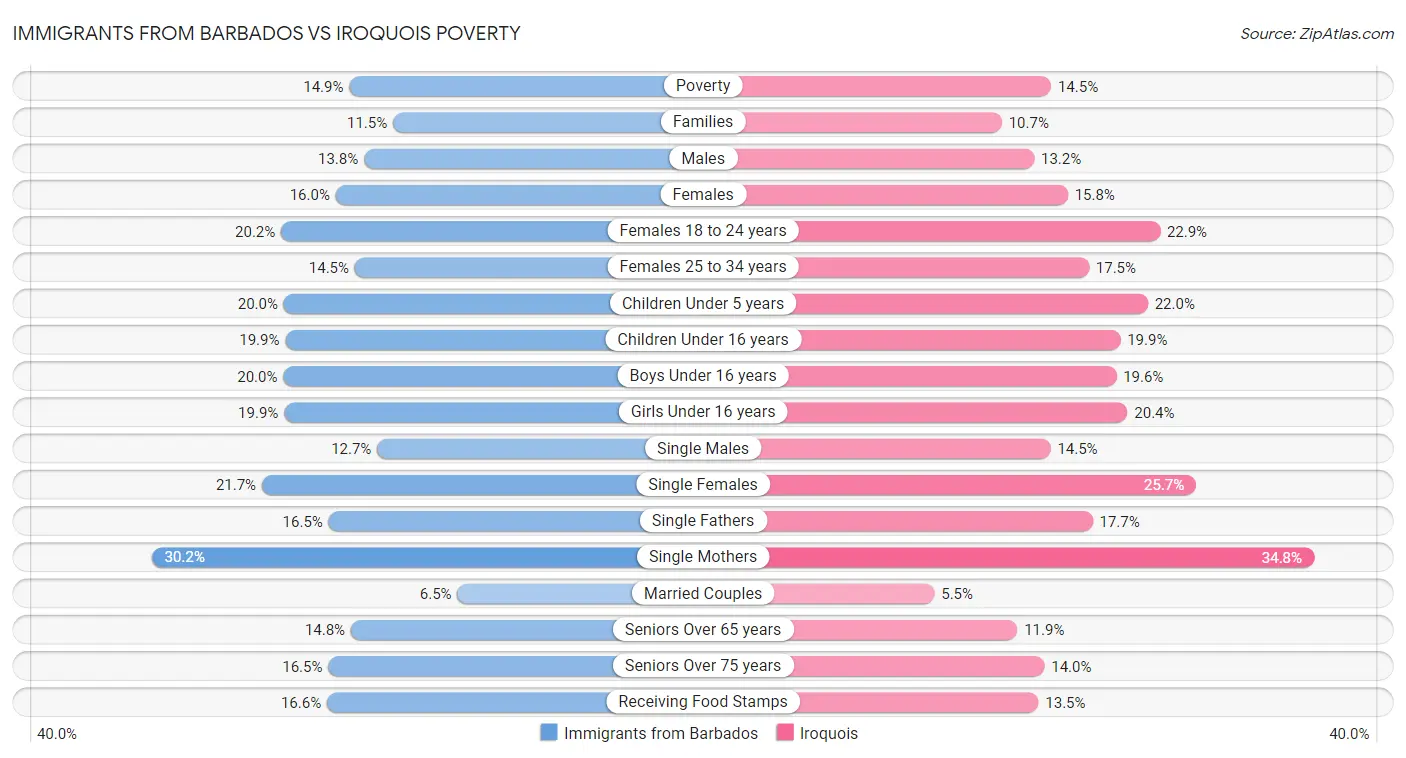 Immigrants from Barbados vs Iroquois Poverty