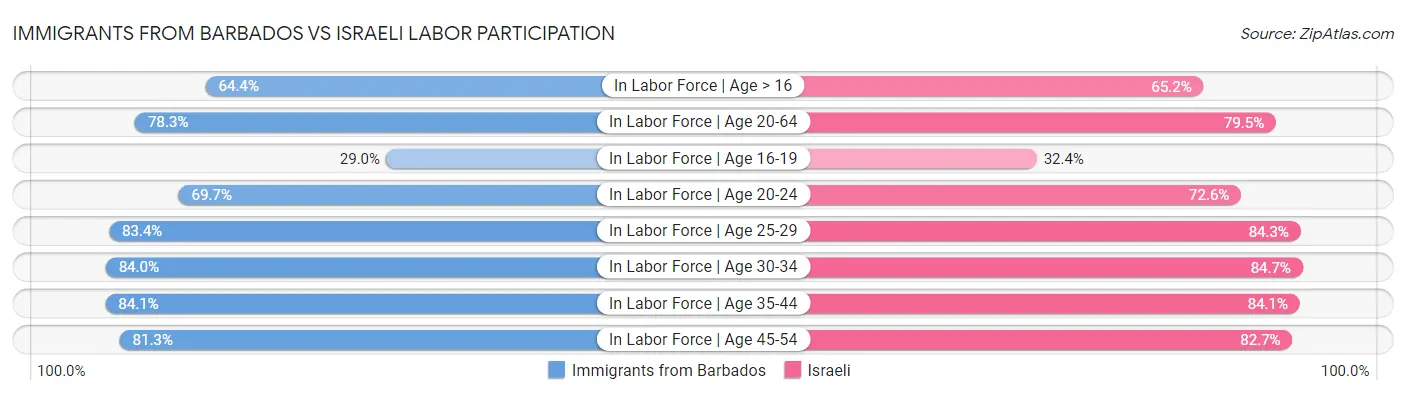 Immigrants from Barbados vs Israeli Labor Participation