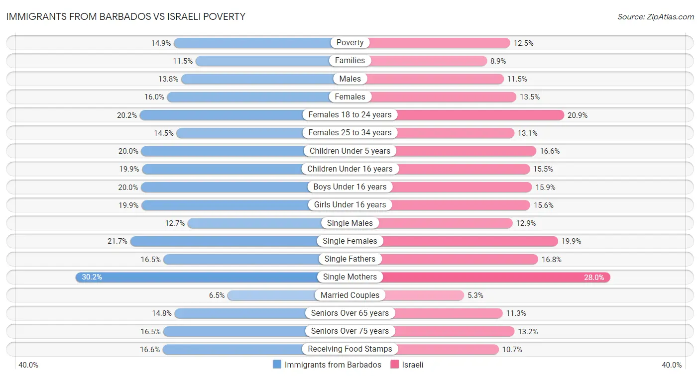 Immigrants from Barbados vs Israeli Poverty