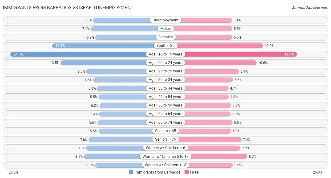 Immigrants from Barbados vs Israeli Unemployment
