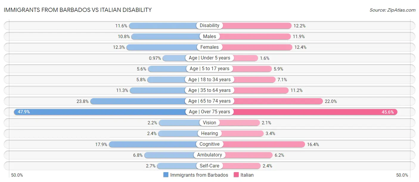 Immigrants from Barbados vs Italian Disability