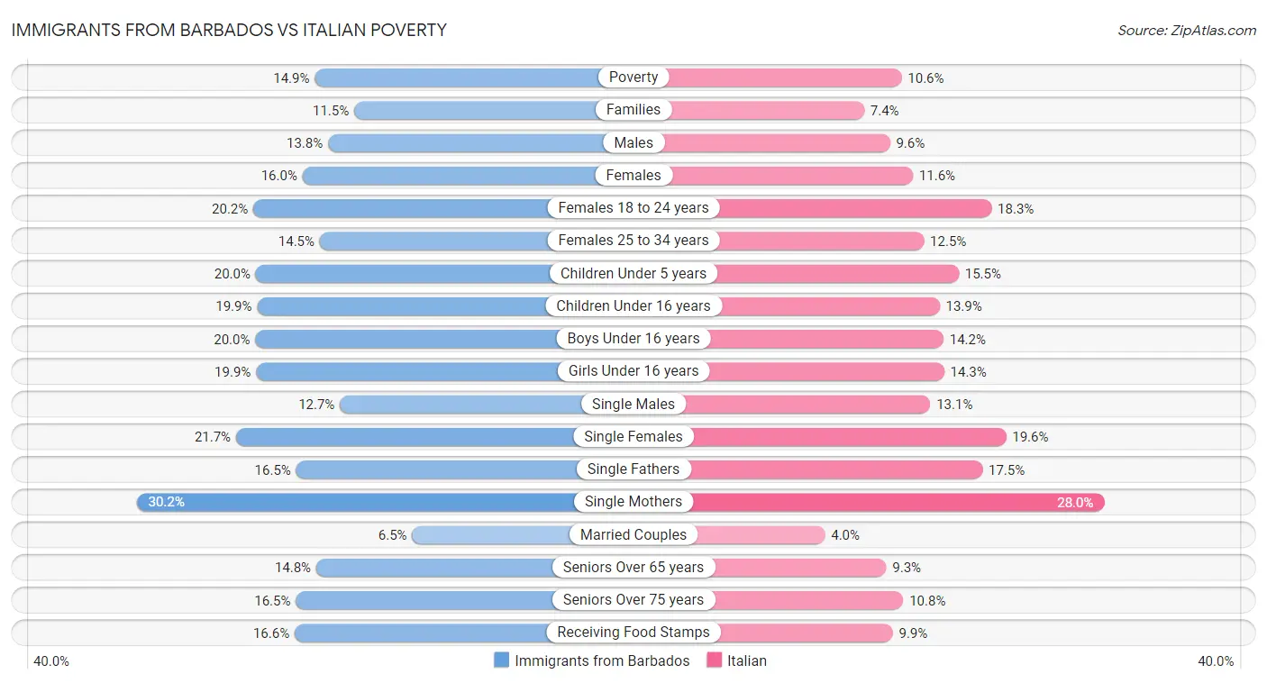 Immigrants from Barbados vs Italian Poverty